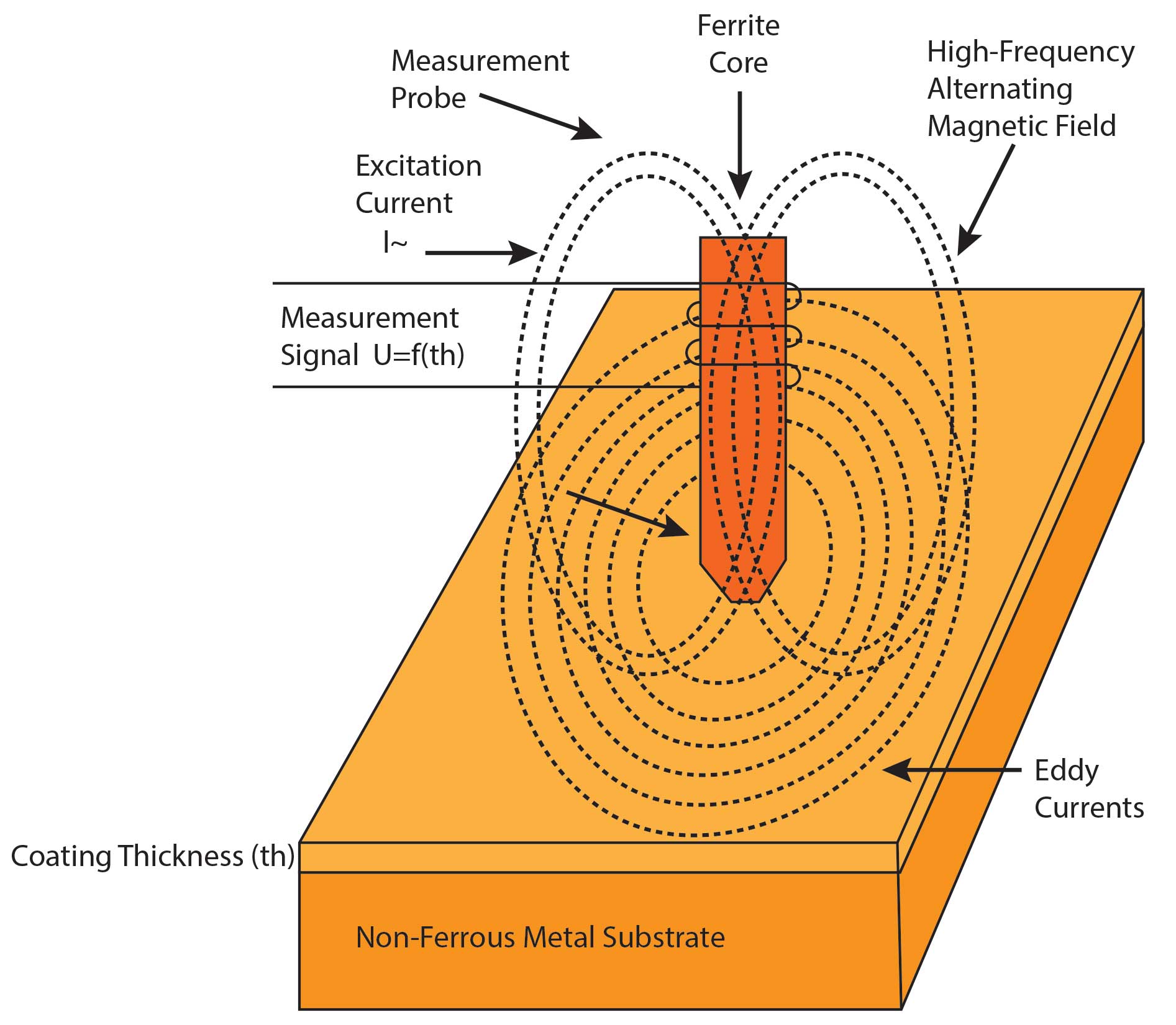 An example of the eddy current principle