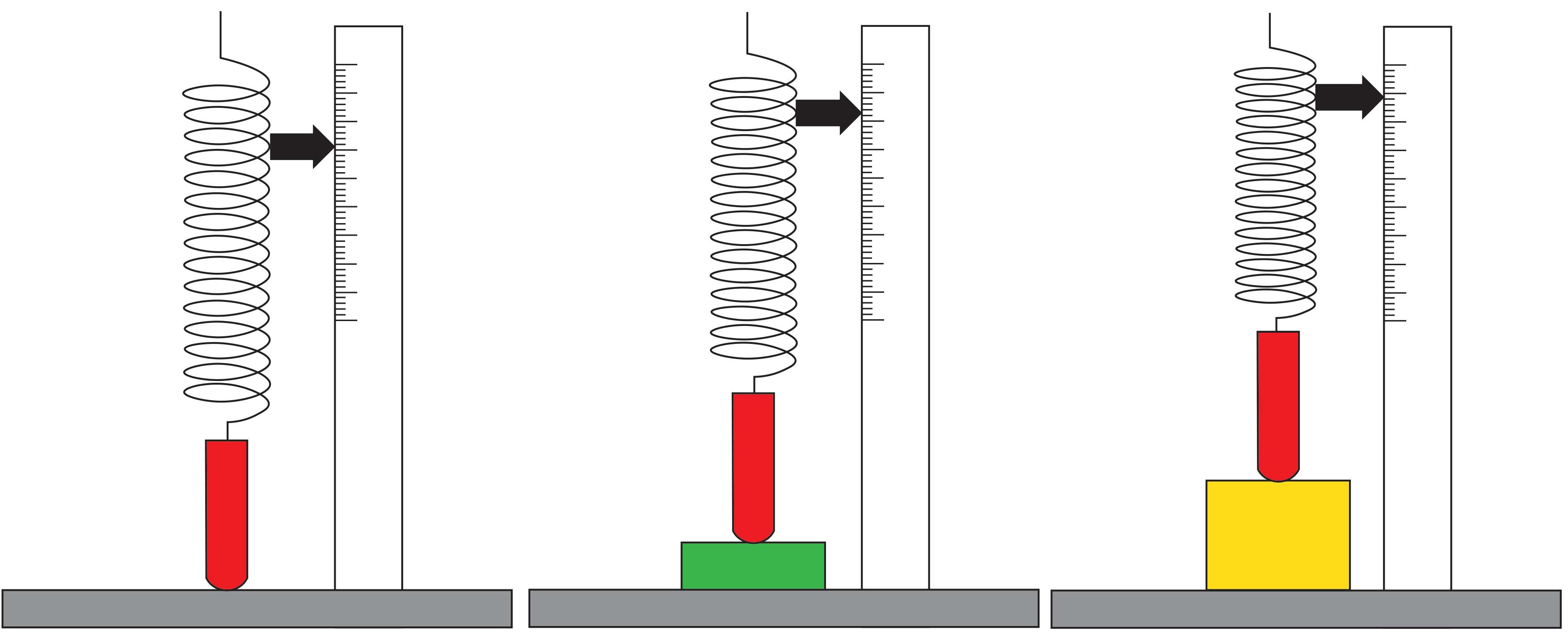 A magnet attached to a spring with a pointer to create a basic coating thickness gauge