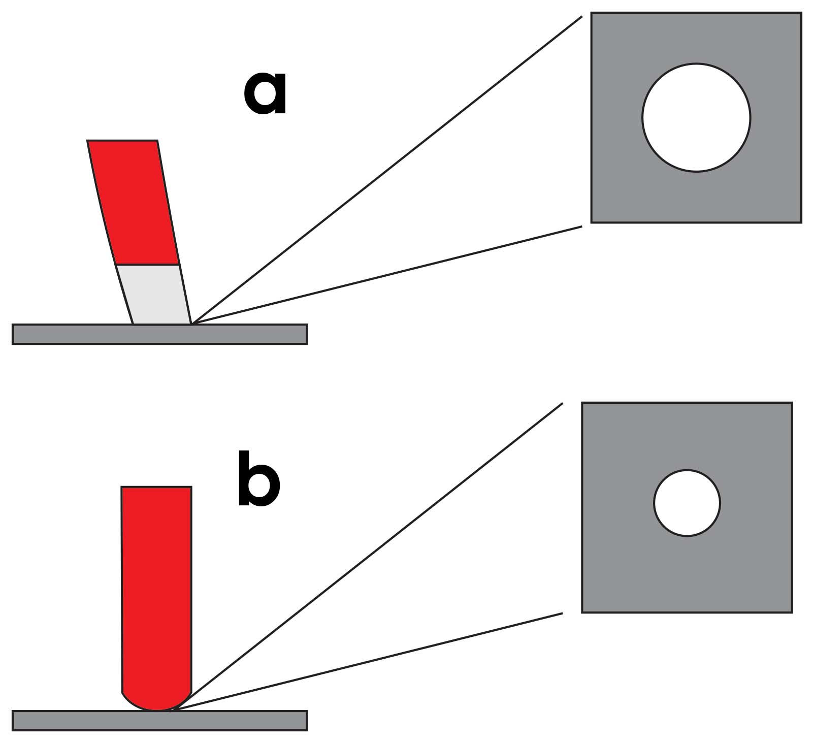 The difference between a flat-ended and spherical magnet when measureing the area of a surface