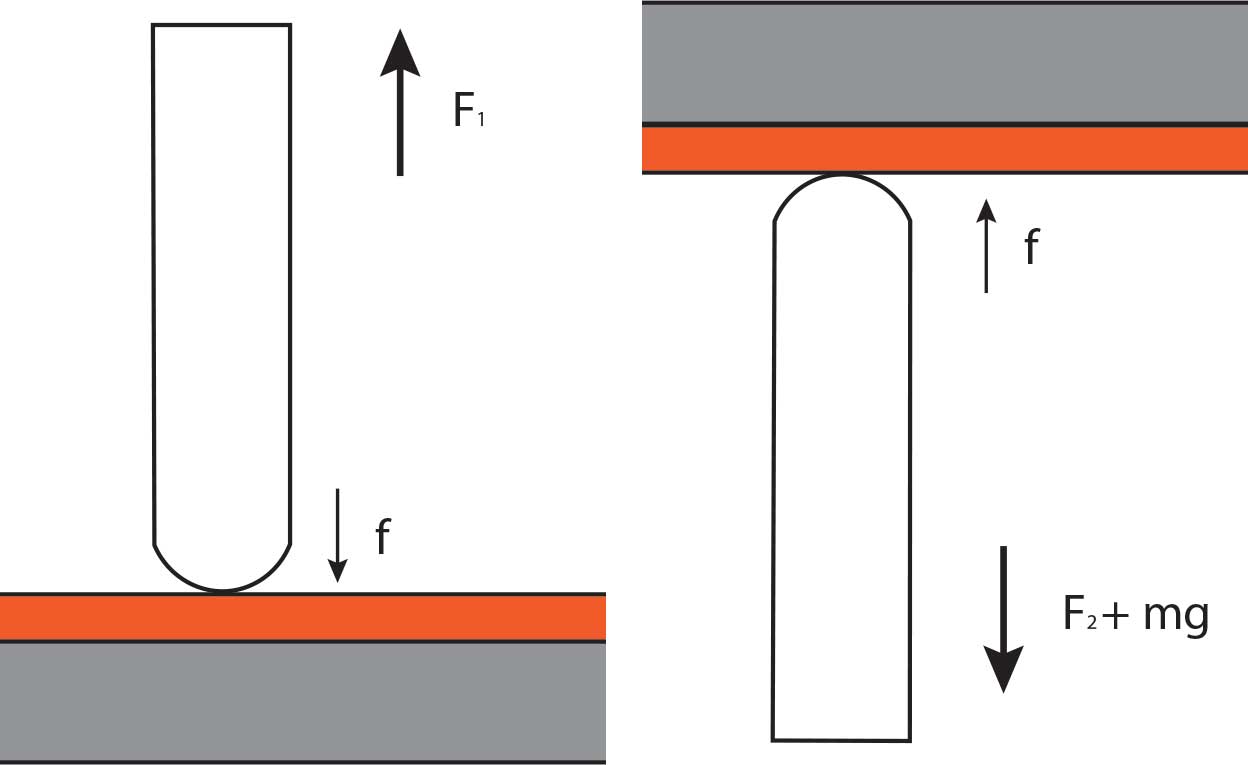 The force 'F' demonstrated required to remove the magnet from the surface.
