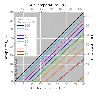 dewpoint and air temperature chart
